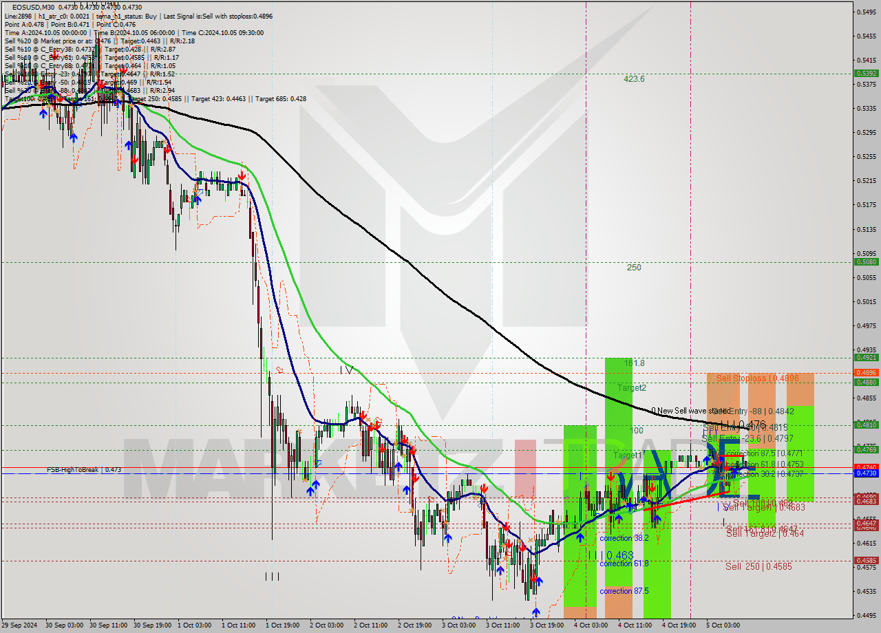 EOSUSD M30 Signal