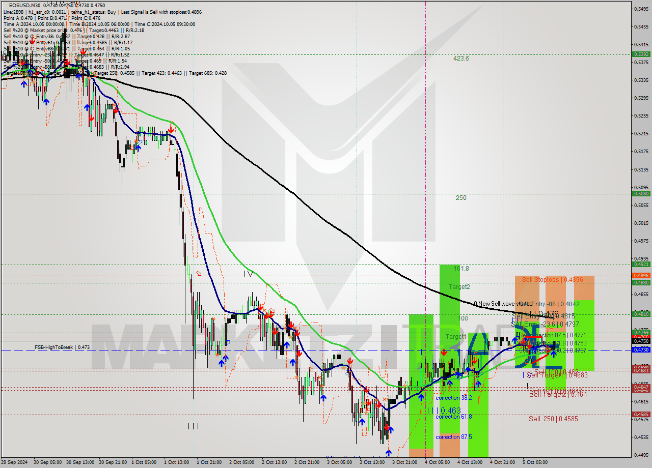 EOSUSD M30 Signal