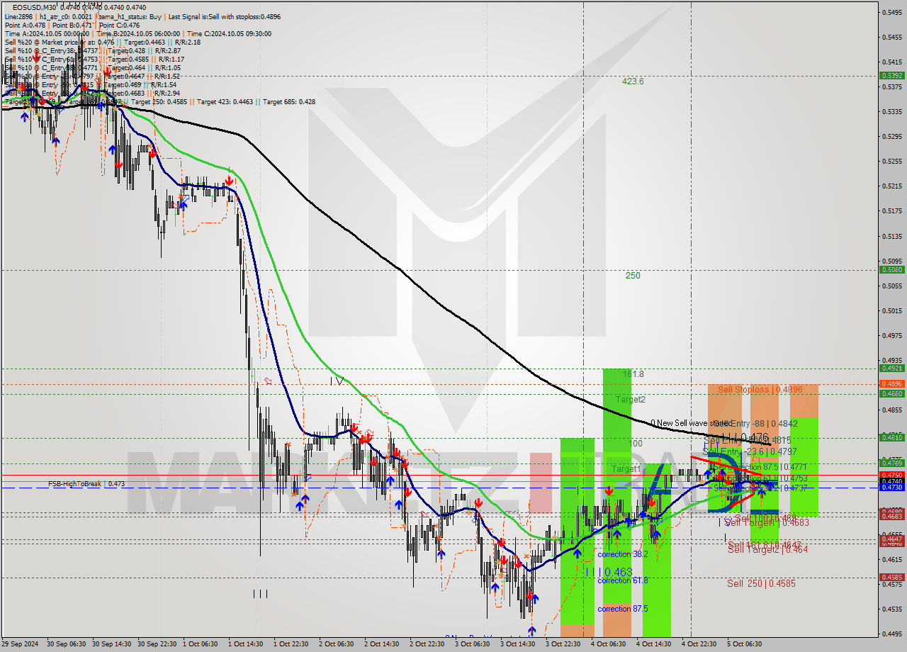 EOSUSD M30 Signal