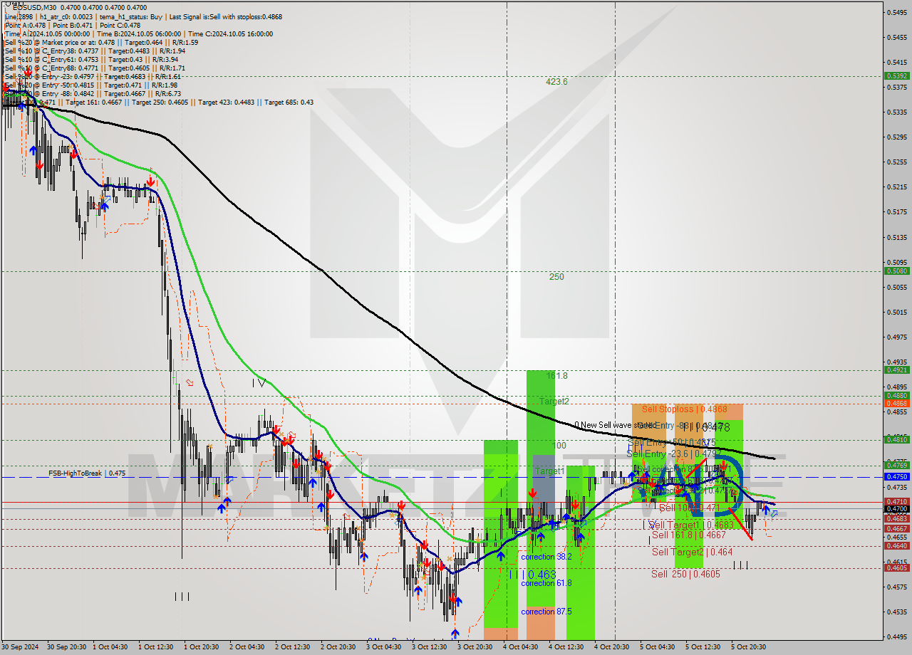 EOSUSD M30 Signal