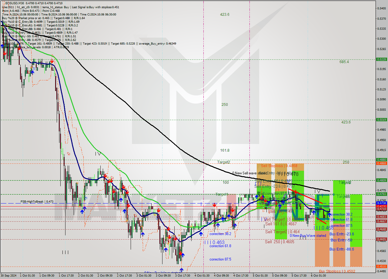 EOSUSD M30 Signal