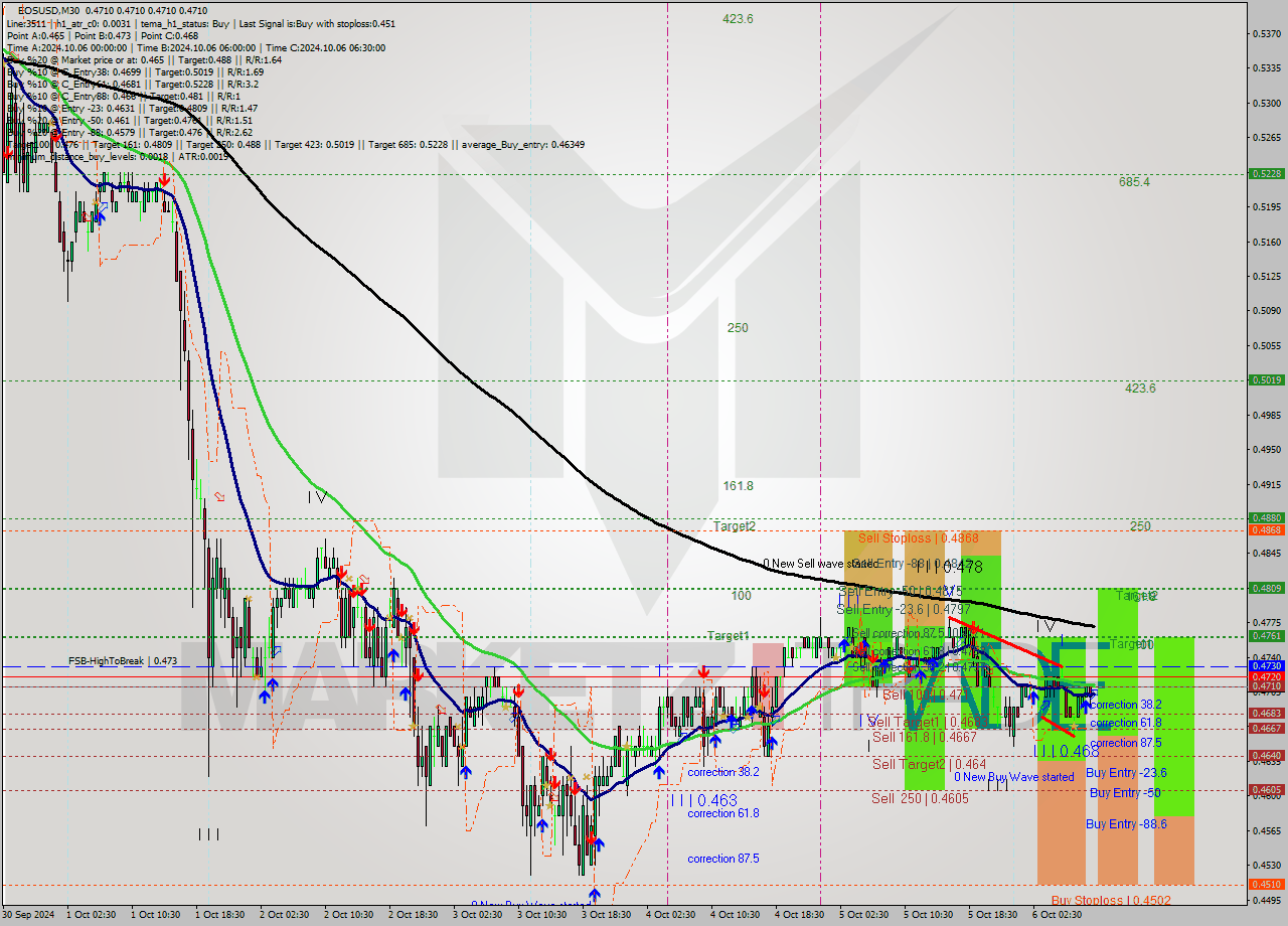 EOSUSD M30 Signal