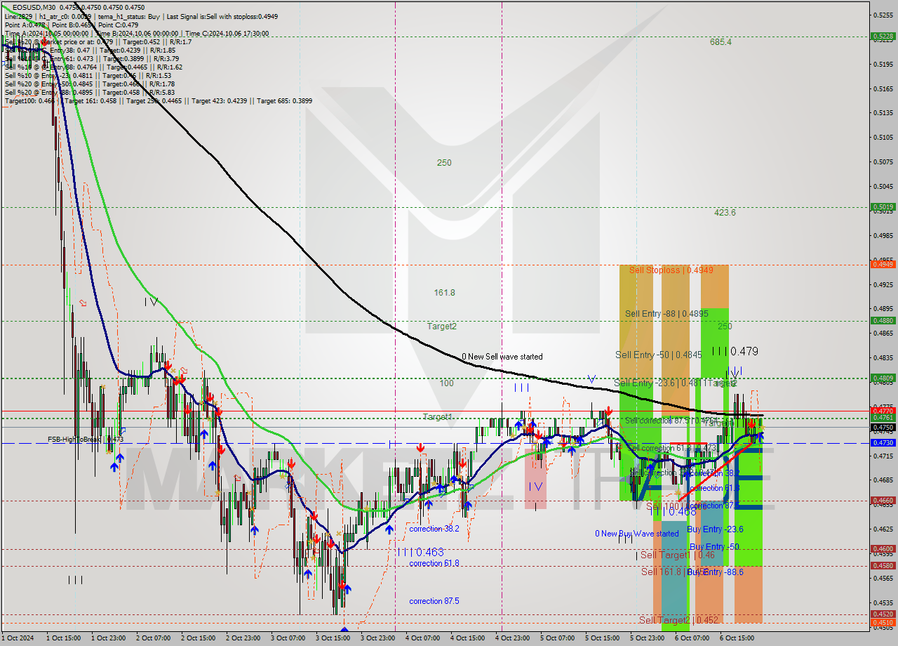 EOSUSD M30 Signal