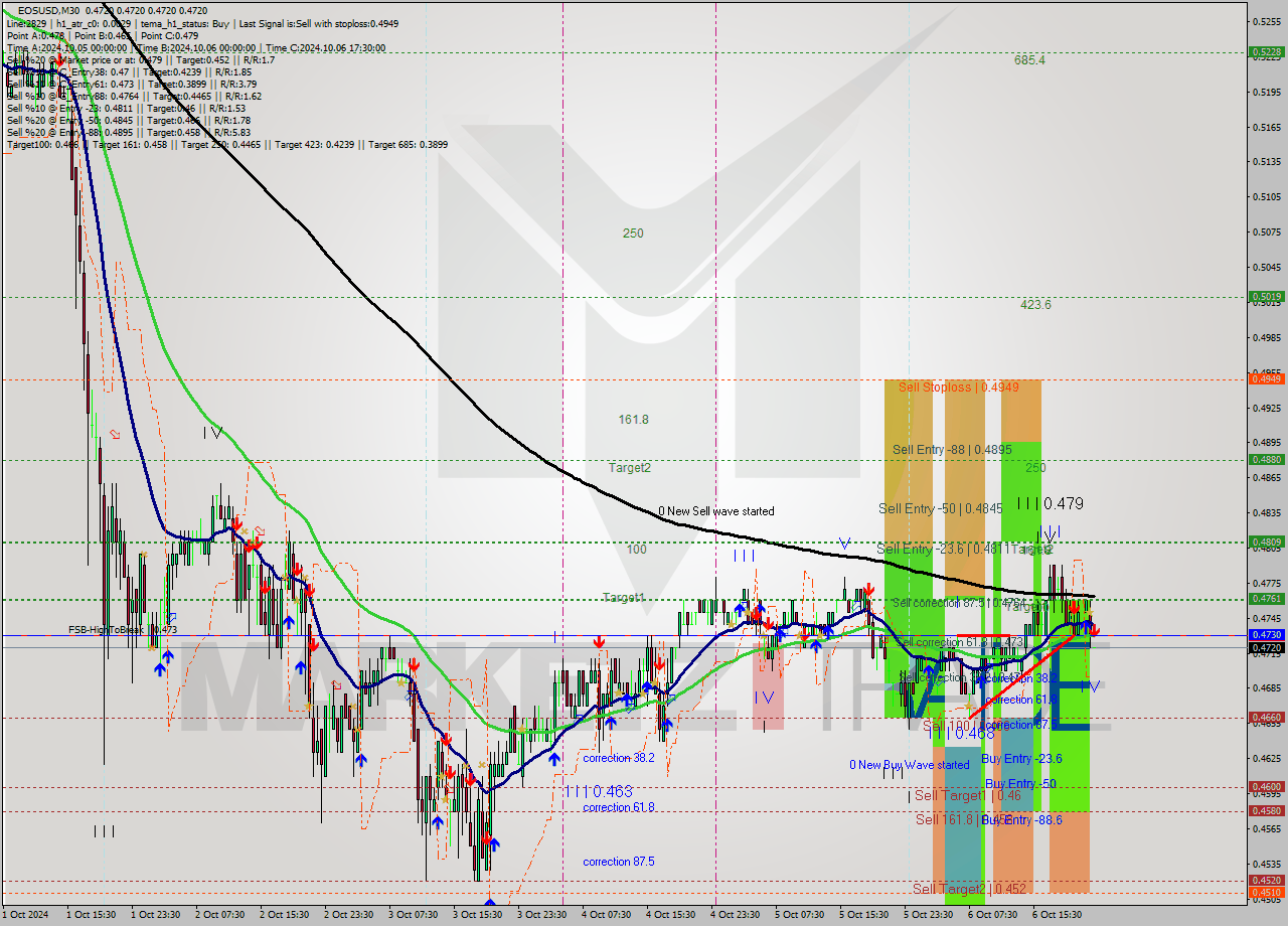 EOSUSD M30 Signal