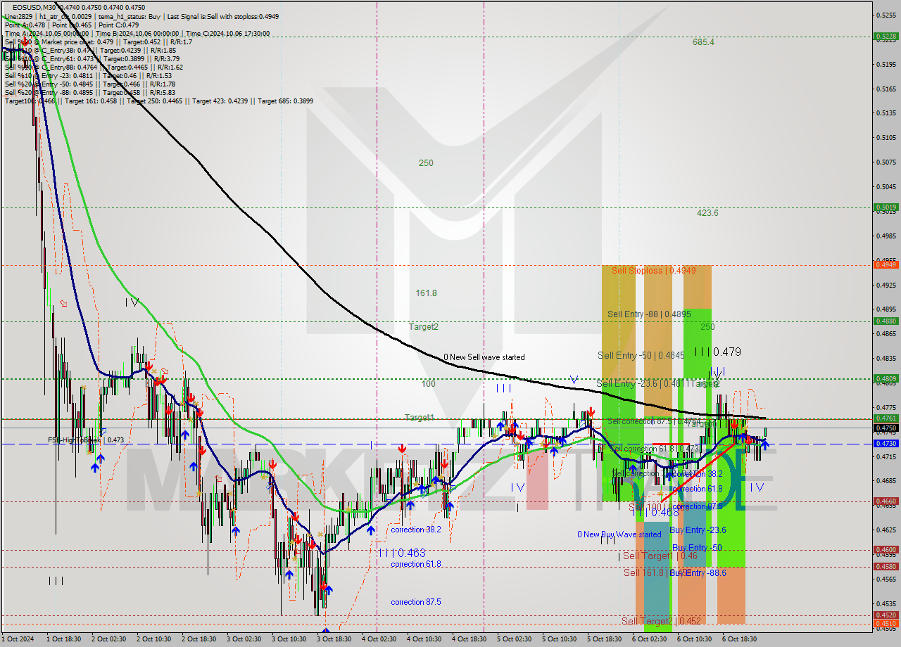 EOSUSD M30 Signal