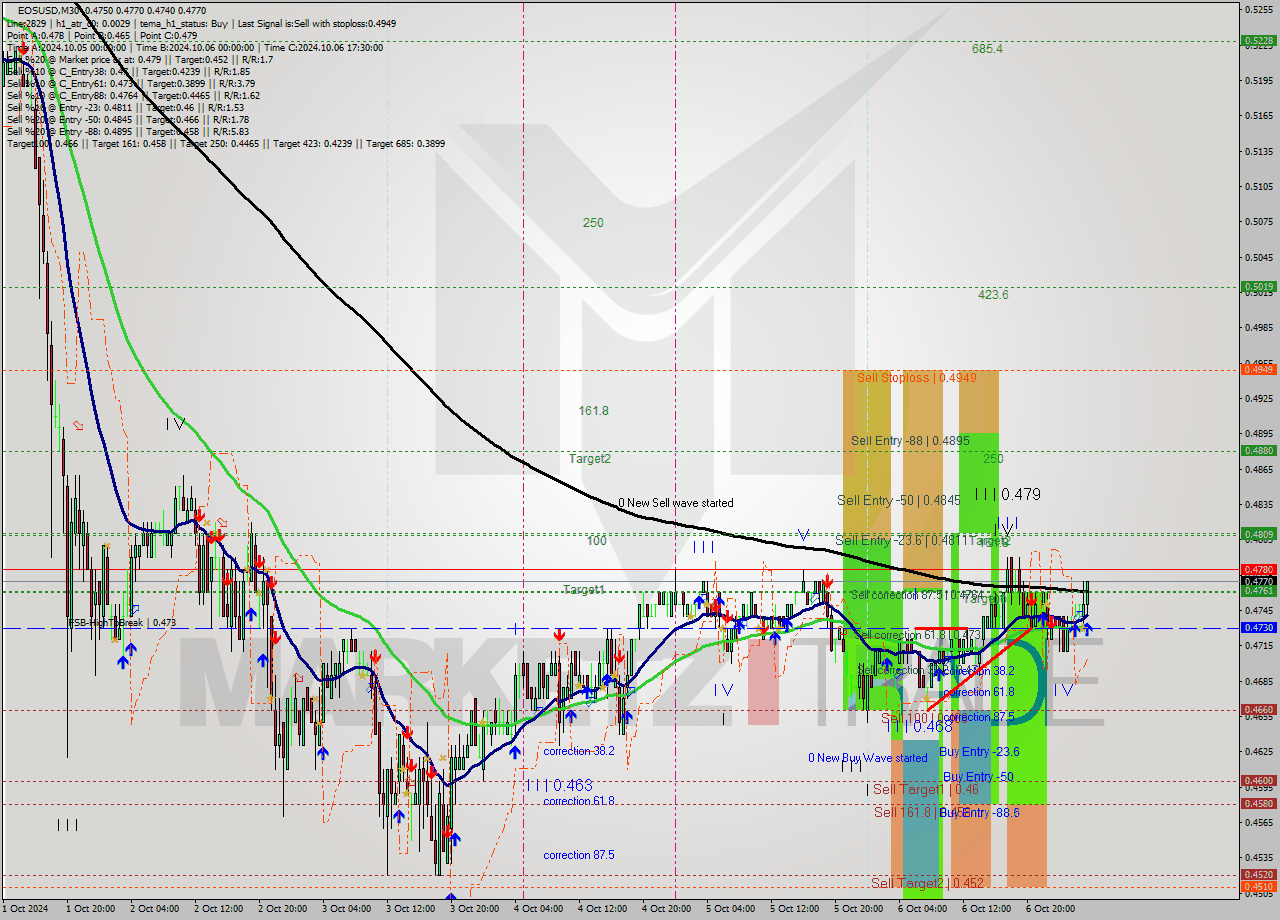 EOSUSD M30 Signal