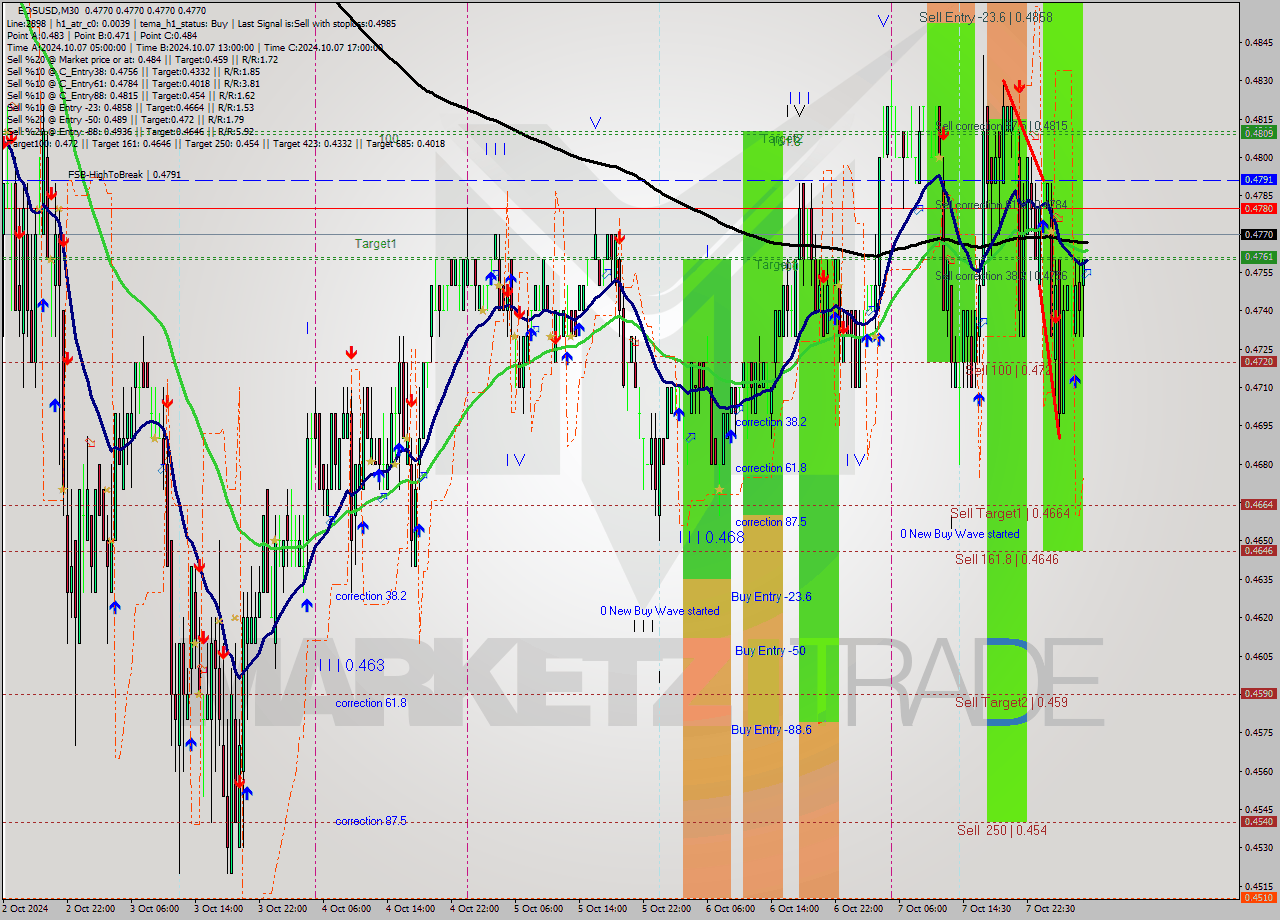 EOSUSD M30 Signal