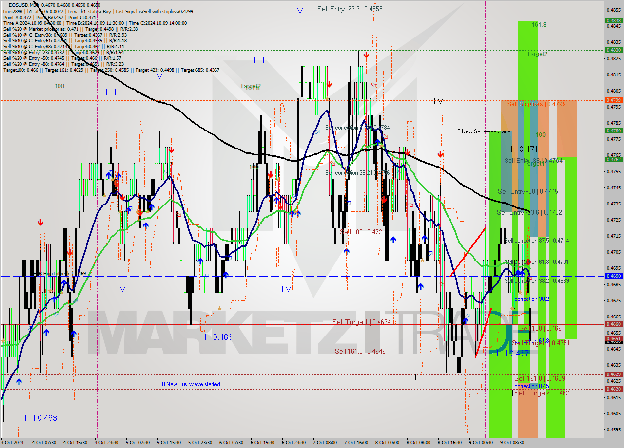 EOSUSD M30 Signal