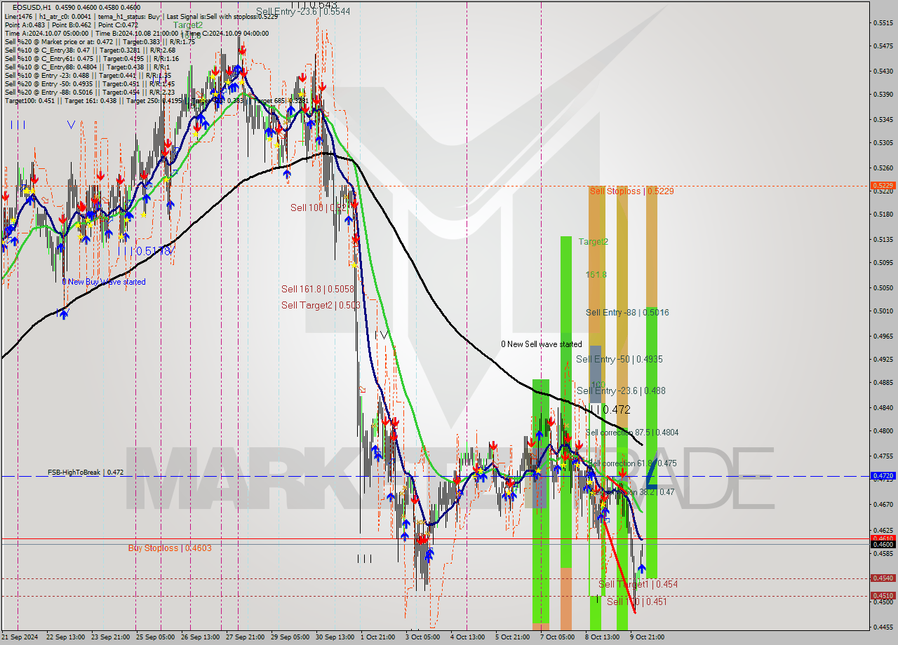 EOSUSD MultiTimeframe analysis at date 2024.10.10 05:25