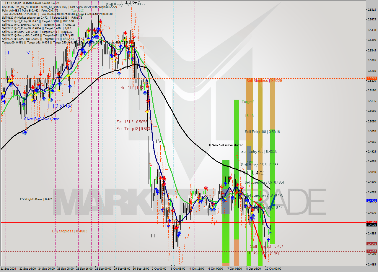 EOSUSD MultiTimeframe analysis at date 2024.10.10 08:51