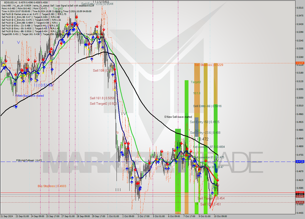 EOSUSD MultiTimeframe analysis at date 2024.10.10 17:25