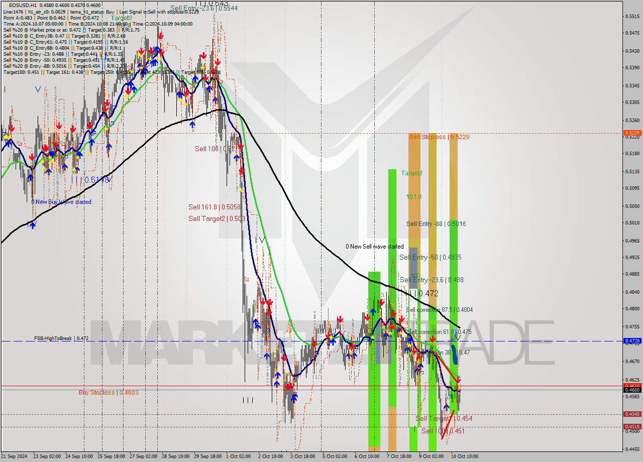 EOSUSD MultiTimeframe analysis at date 2024.10.10 18:06