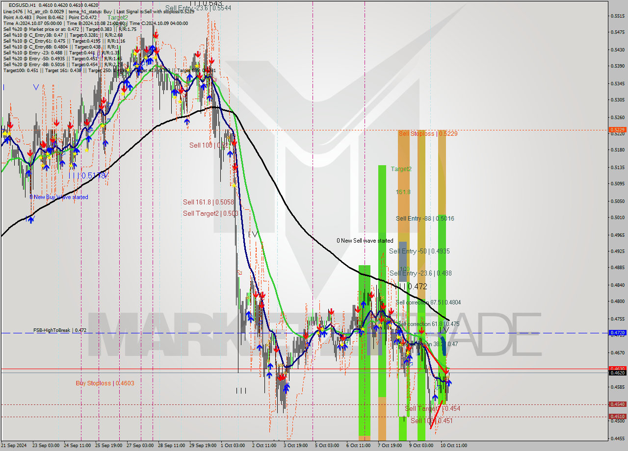 EOSUSD MultiTimeframe analysis at date 2024.10.10 19:02