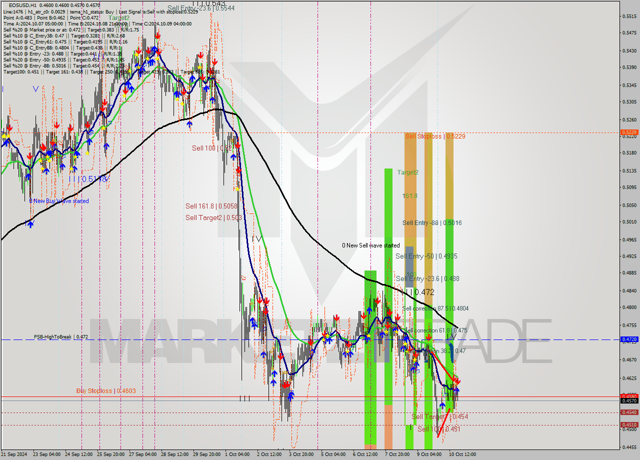 EOSUSD MultiTimeframe analysis at date 2024.10.10 20:04