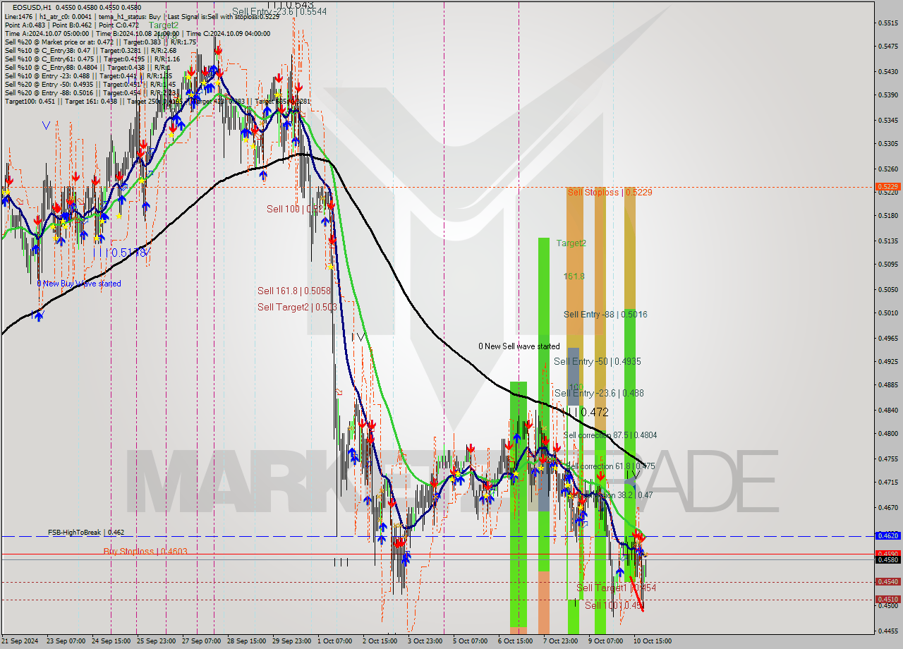 EOSUSD MultiTimeframe analysis at date 2024.10.10 23:14