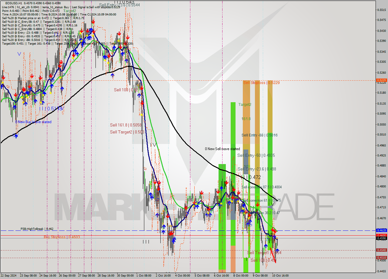 EOSUSD MultiTimeframe analysis at date 2024.10.11 00:54