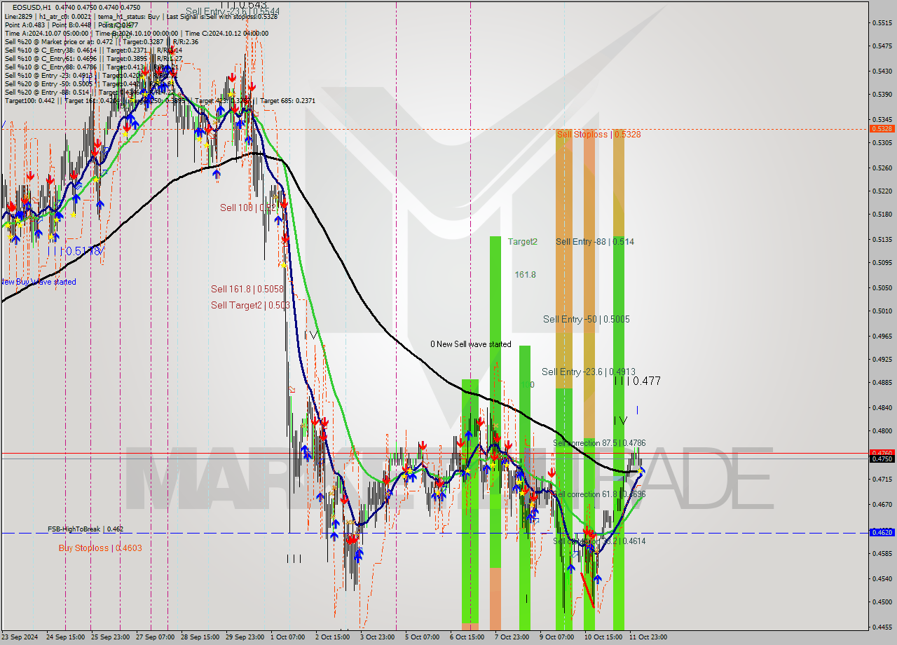 EOSUSD MultiTimeframe analysis at date 2024.10.12 07:27