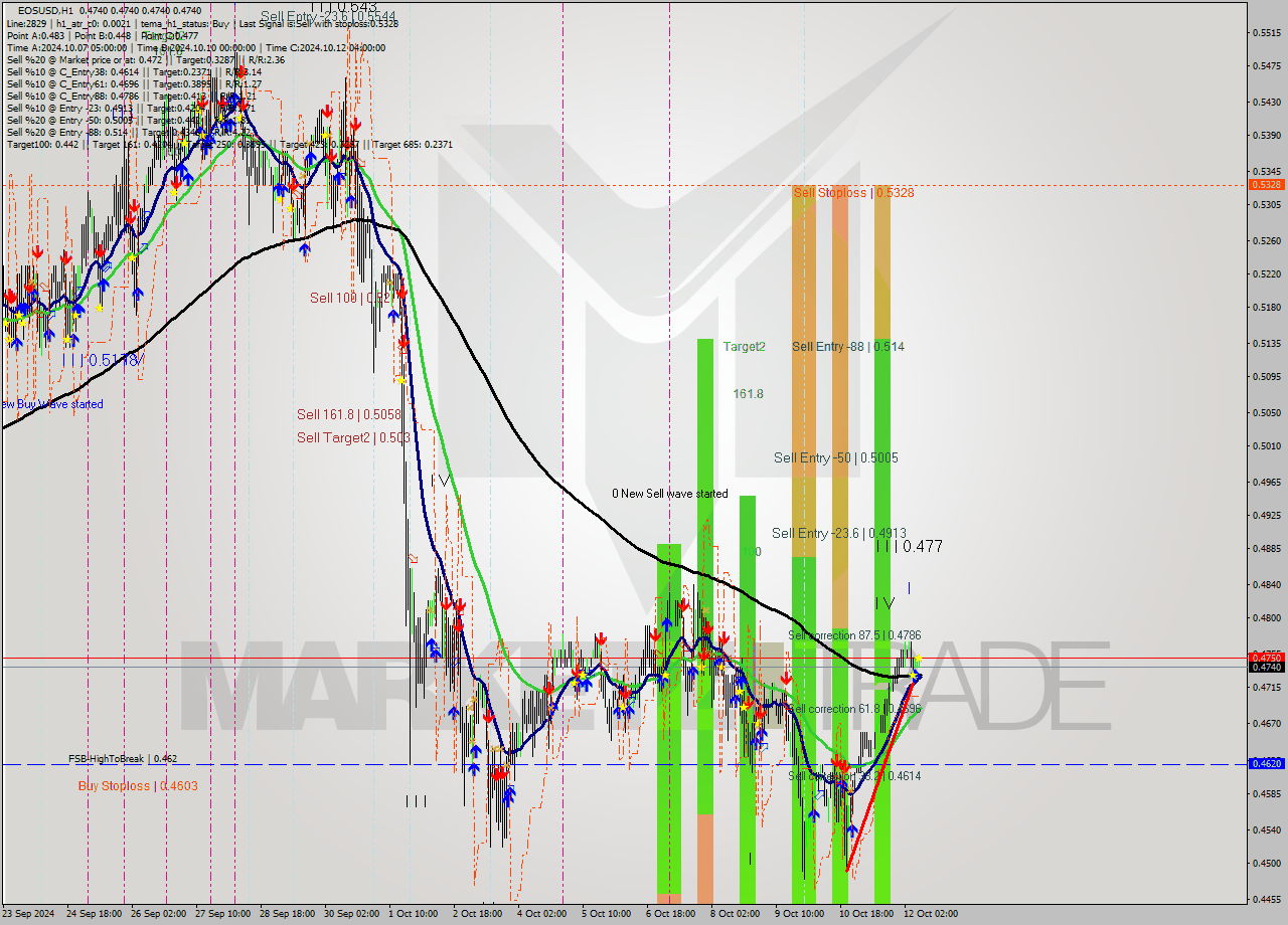 EOSUSD MultiTimeframe analysis at date 2024.10.12 10:00