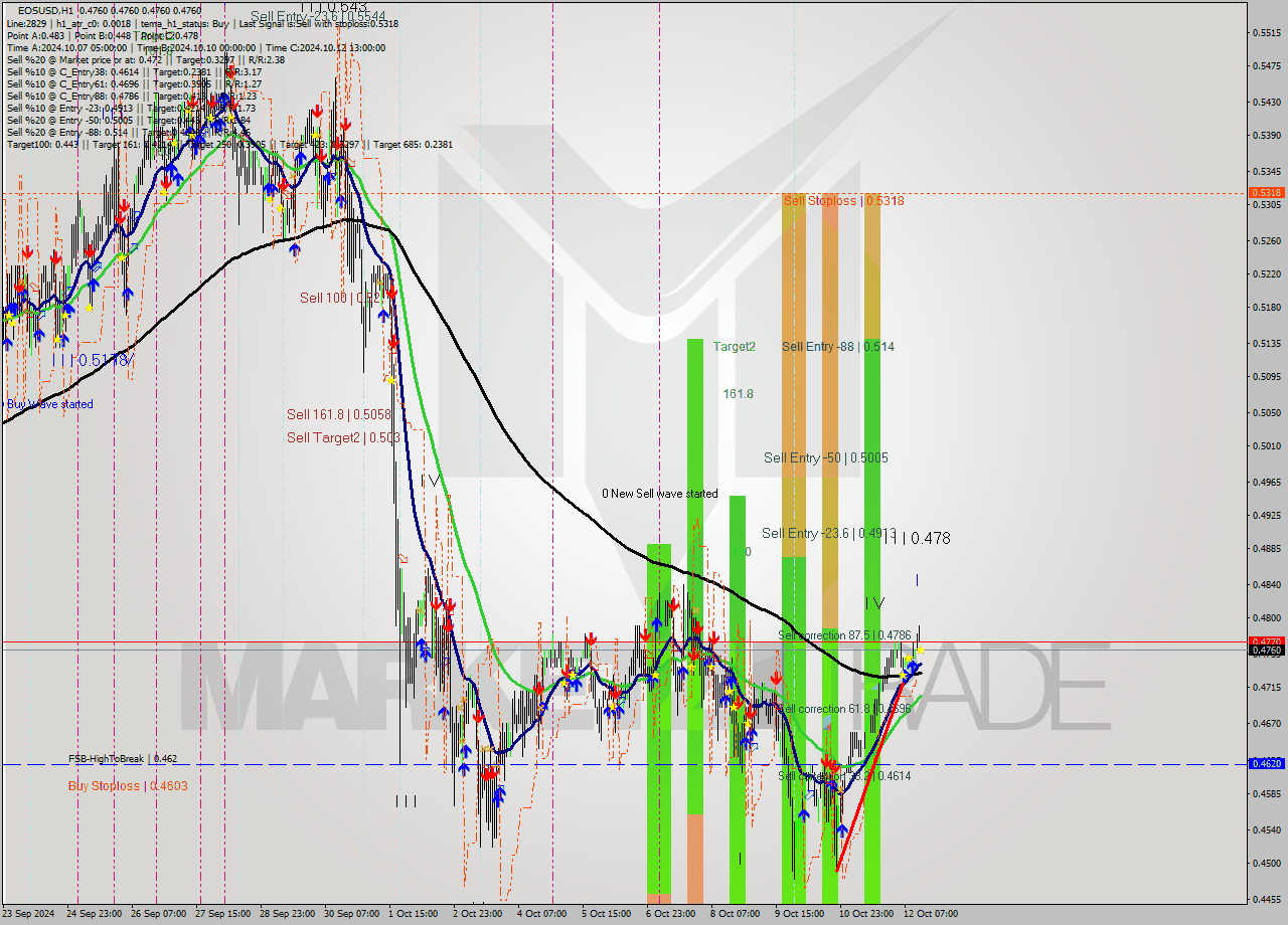 EOSUSD MultiTimeframe analysis at date 2024.10.12 15:04