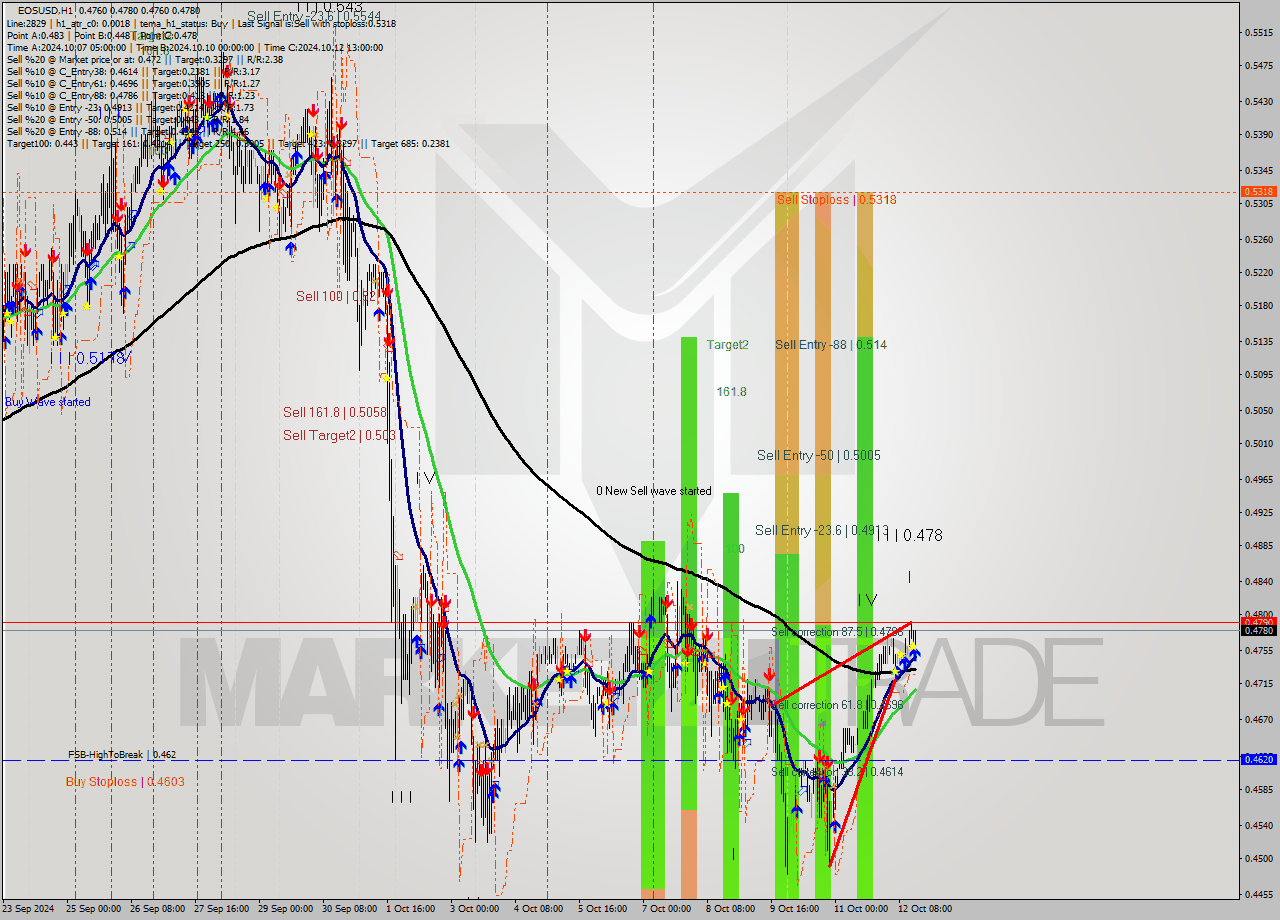 EOSUSD MultiTimeframe analysis at date 2024.10.12 16:06