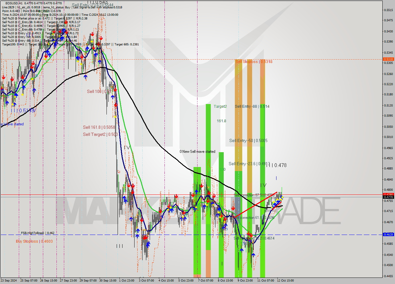 EOSUSD MultiTimeframe analysis at date 2024.10.12 23:09