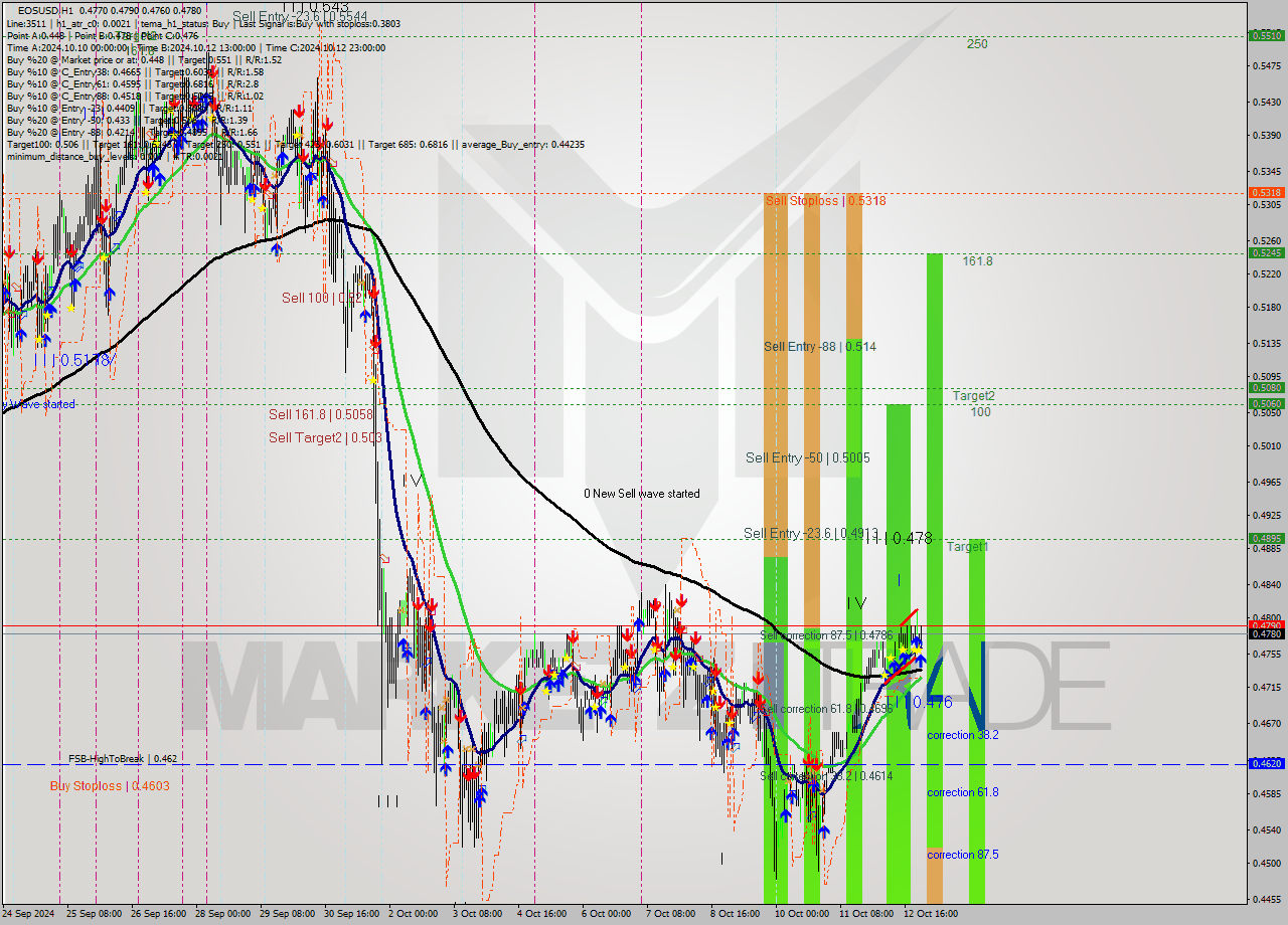 EOSUSD MultiTimeframe analysis at date 2024.10.13 00:27