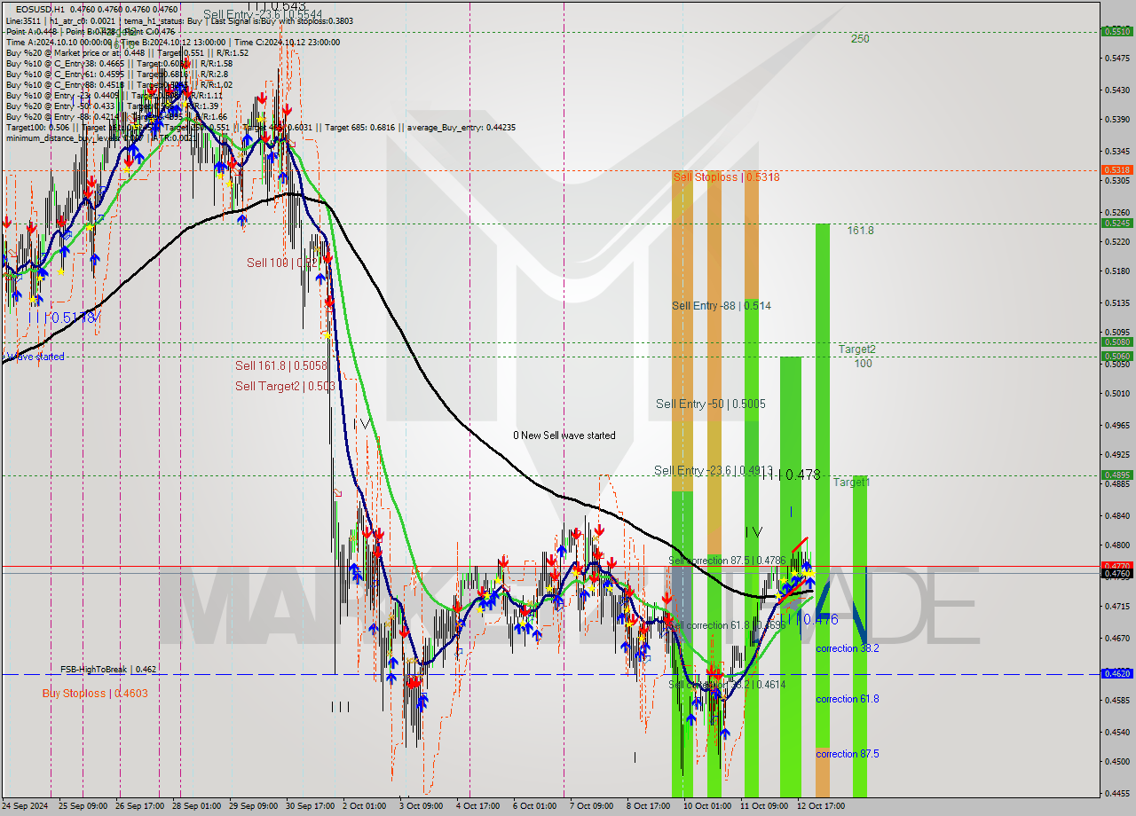 EOSUSD MultiTimeframe analysis at date 2024.10.13 01:01