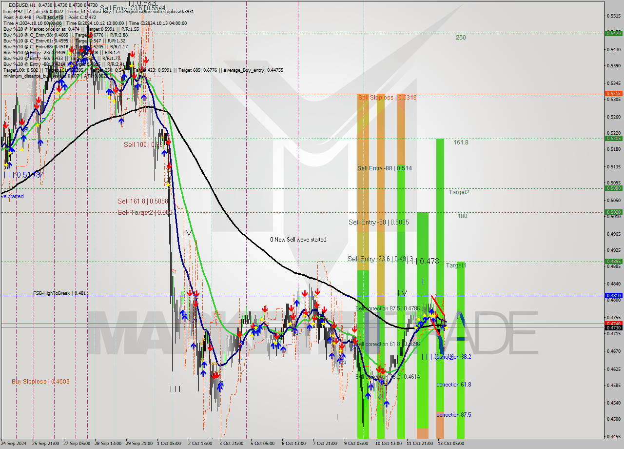 EOSUSD MultiTimeframe analysis at date 2024.10.13 13:03