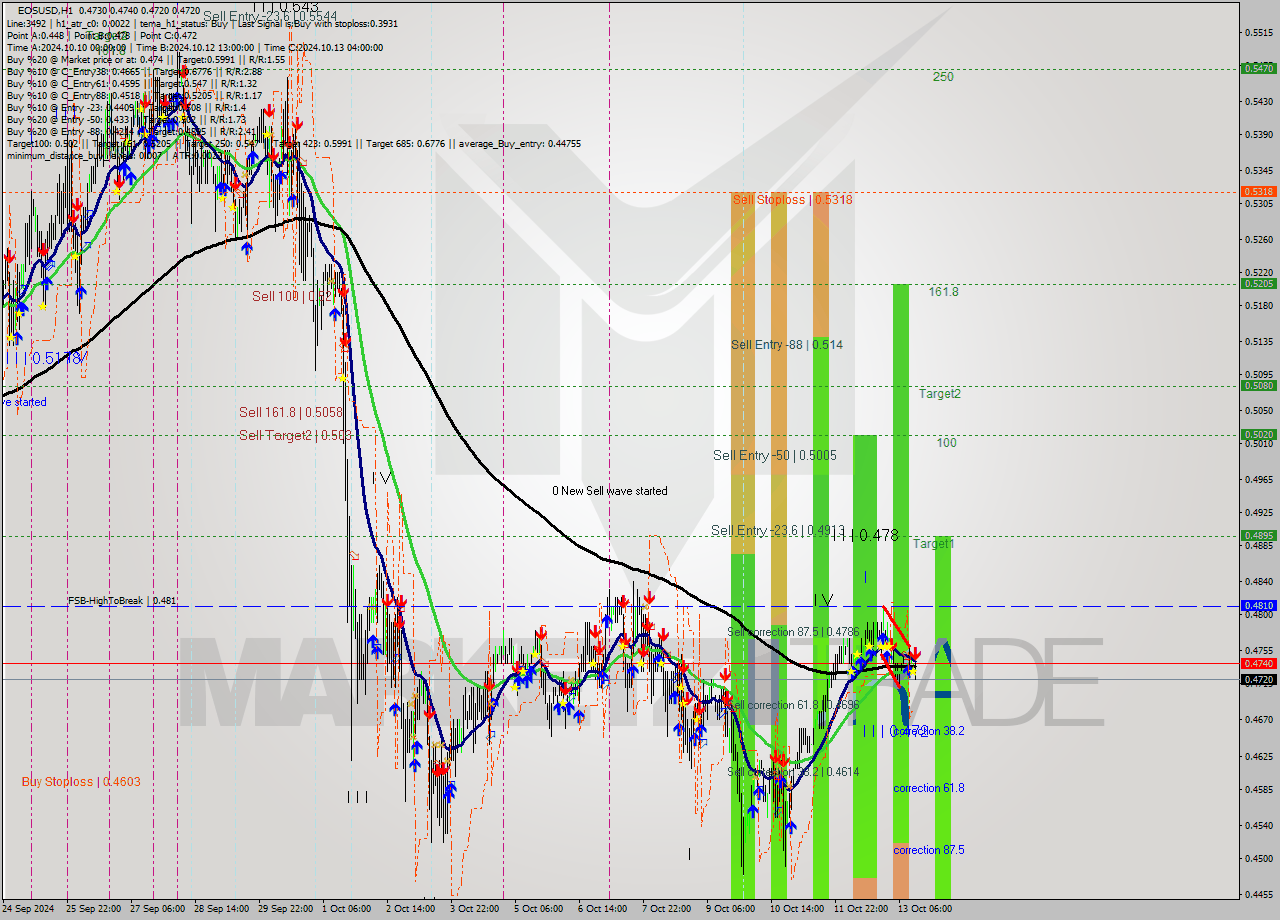 EOSUSD MultiTimeframe analysis at date 2024.10.13 14:14