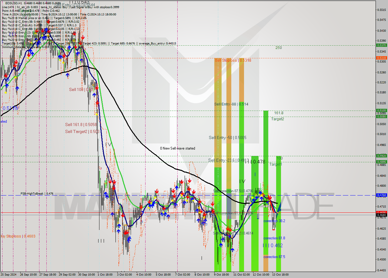 EOSUSD MultiTimeframe analysis at date 2024.10.14 02:03