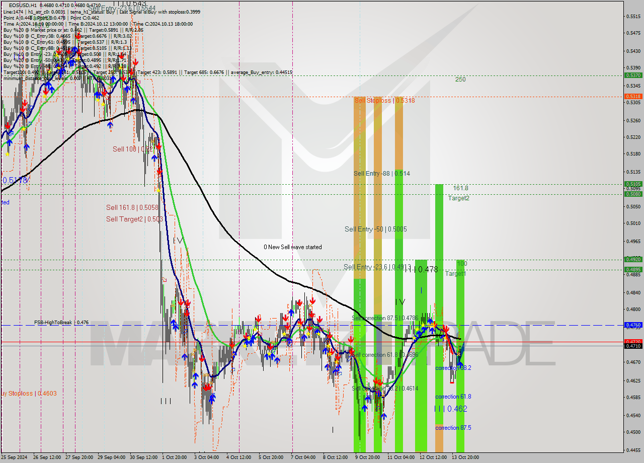 EOSUSD MultiTimeframe analysis at date 2024.10.14 04:22