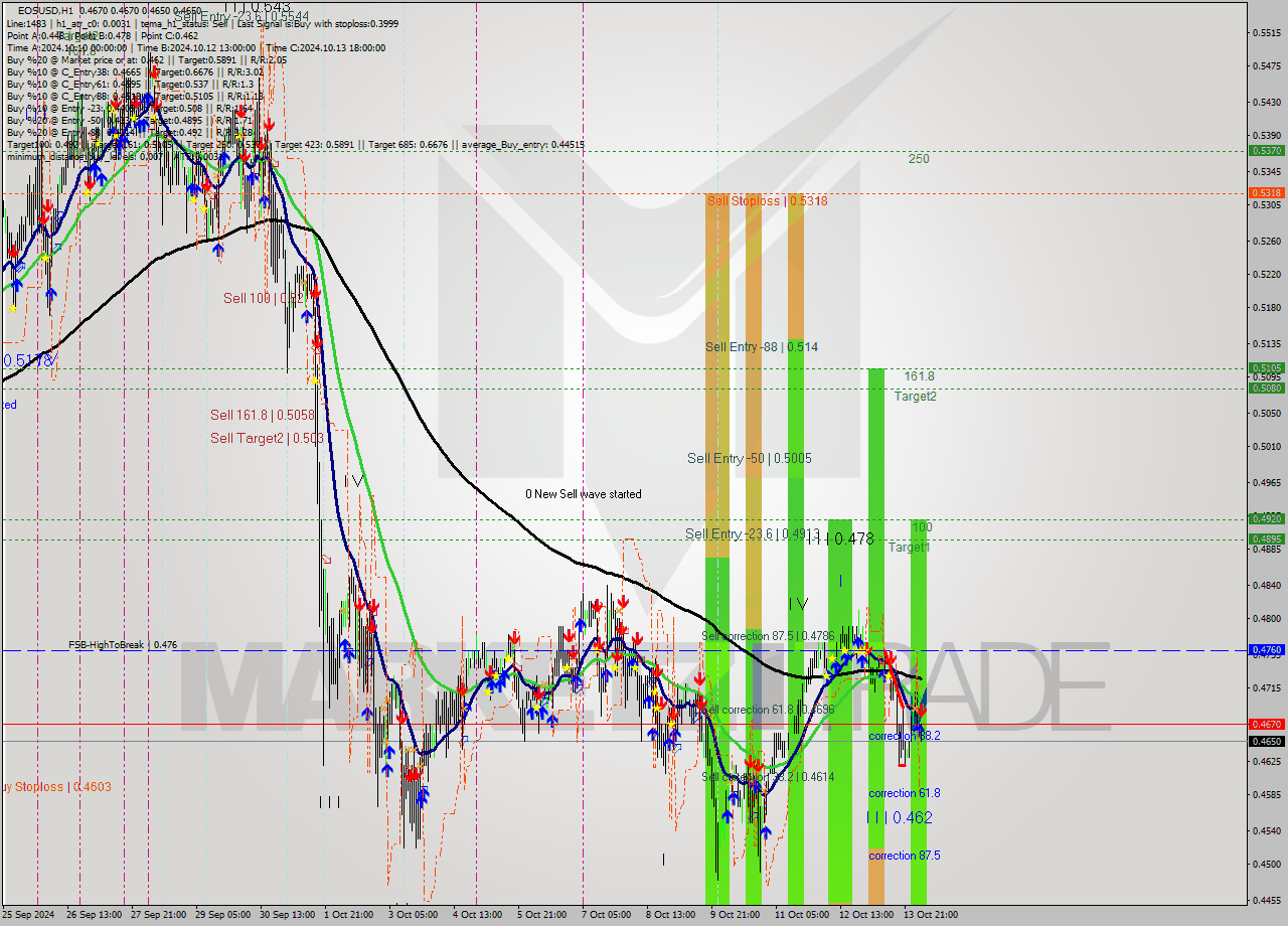 EOSUSD MultiTimeframe analysis at date 2024.10.14 05:04