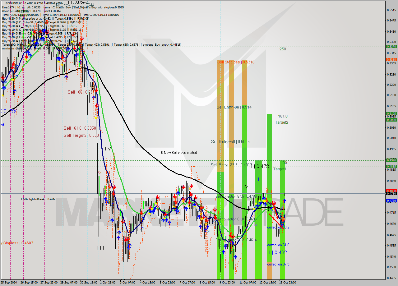 EOSUSD MultiTimeframe analysis at date 2024.10.14 07:00