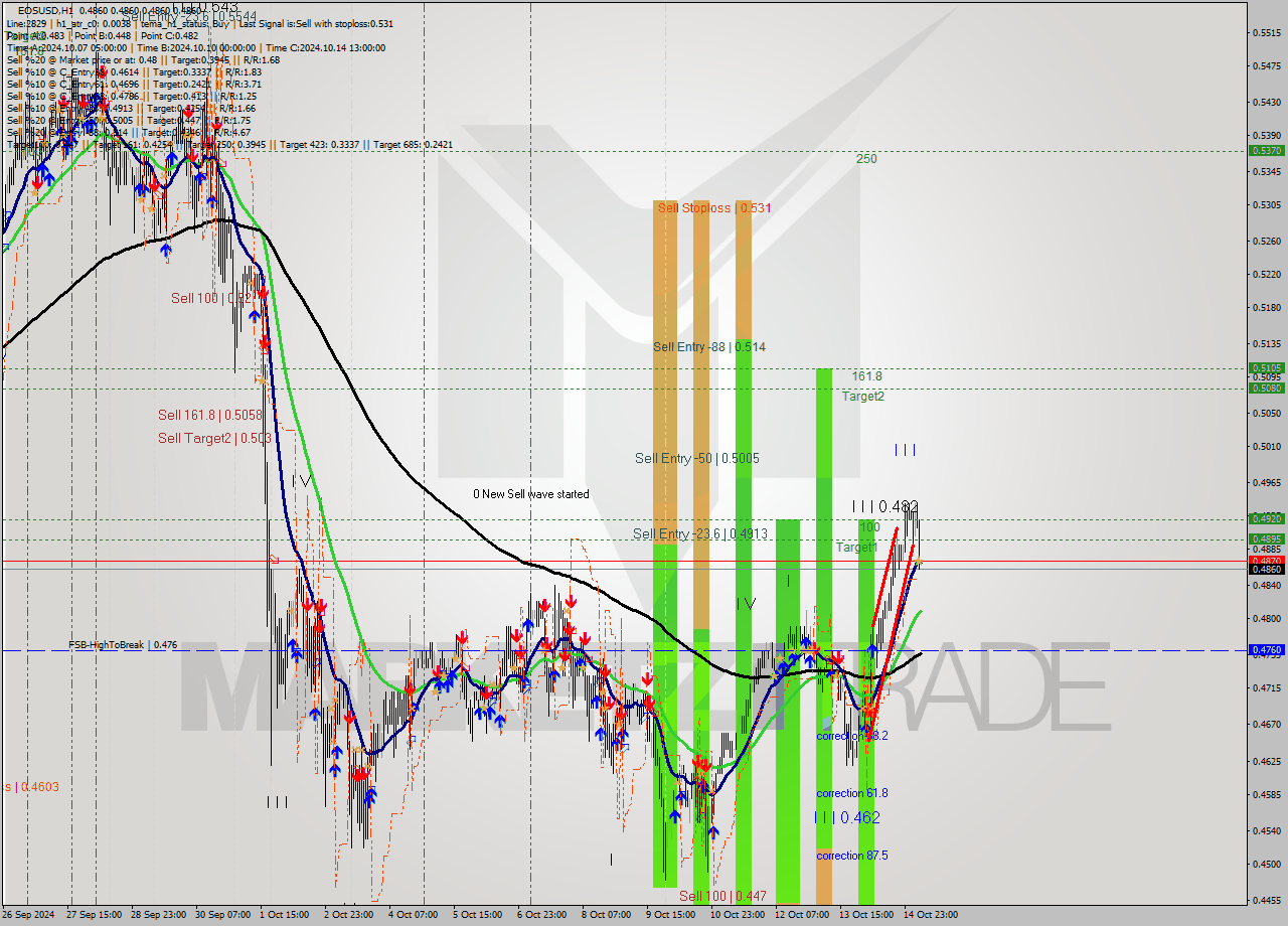 EOSUSD MultiTimeframe analysis at date 2024.10.15 07:04