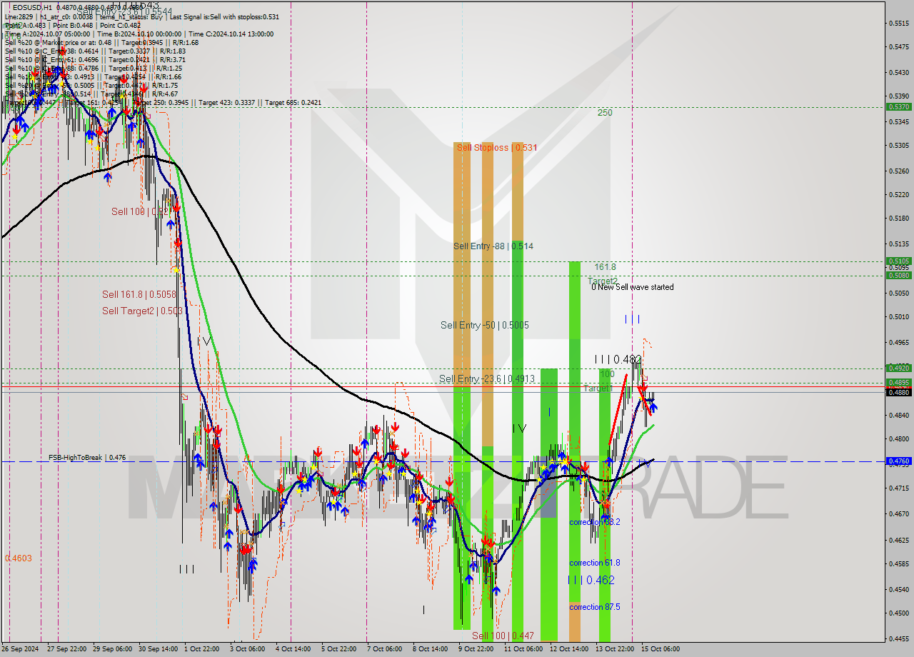 EOSUSD MultiTimeframe analysis at date 2024.10.15 14:01