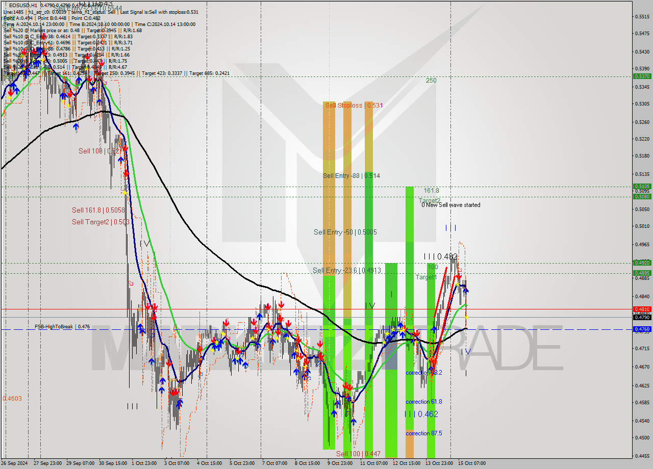 EOSUSD MultiTimeframe analysis at date 2024.10.15 15:00