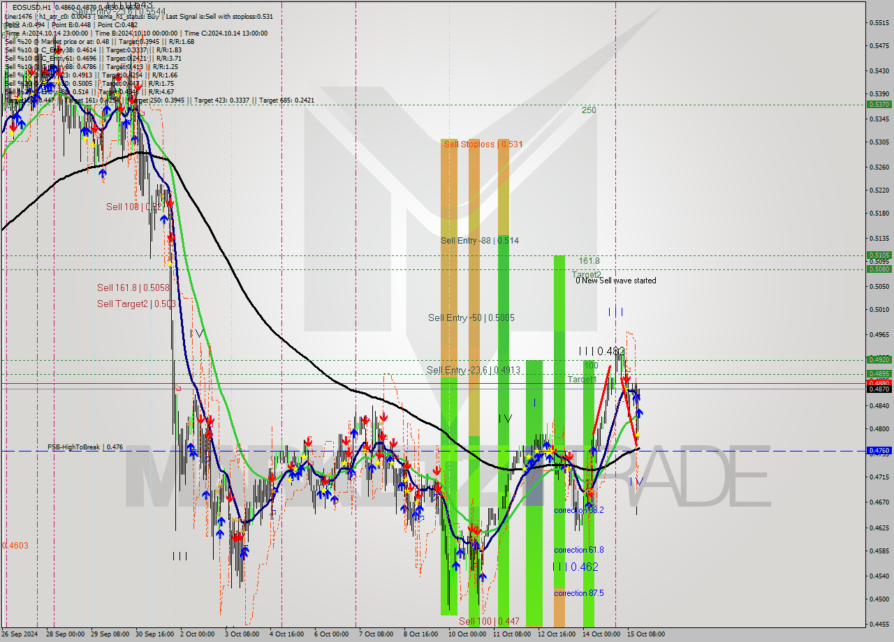 EOSUSD MultiTimeframe analysis at date 2024.10.15 16:04