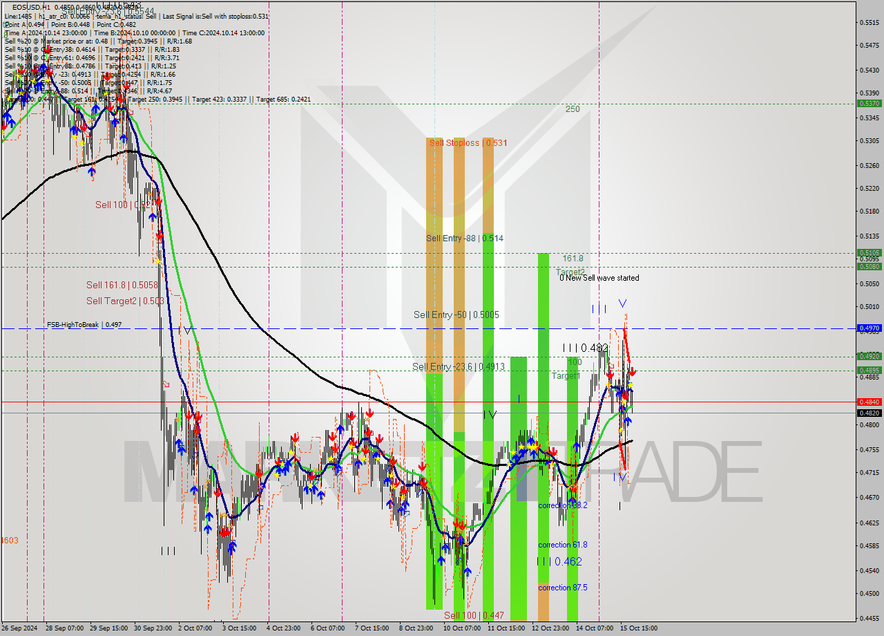 EOSUSD MultiTimeframe analysis at date 2024.10.15 23:19