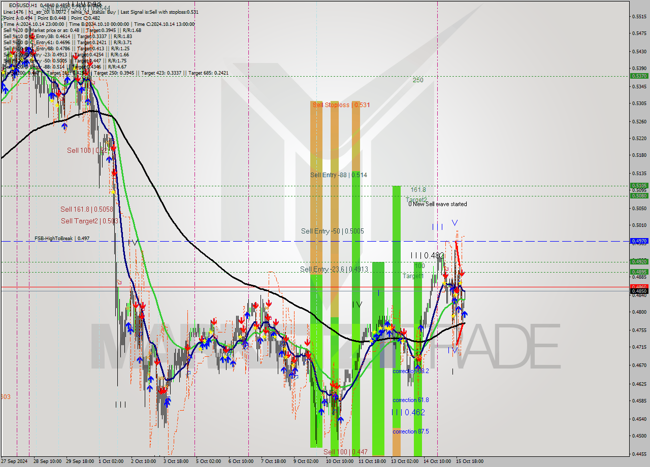 EOSUSD MultiTimeframe analysis at date 2024.10.16 02:33