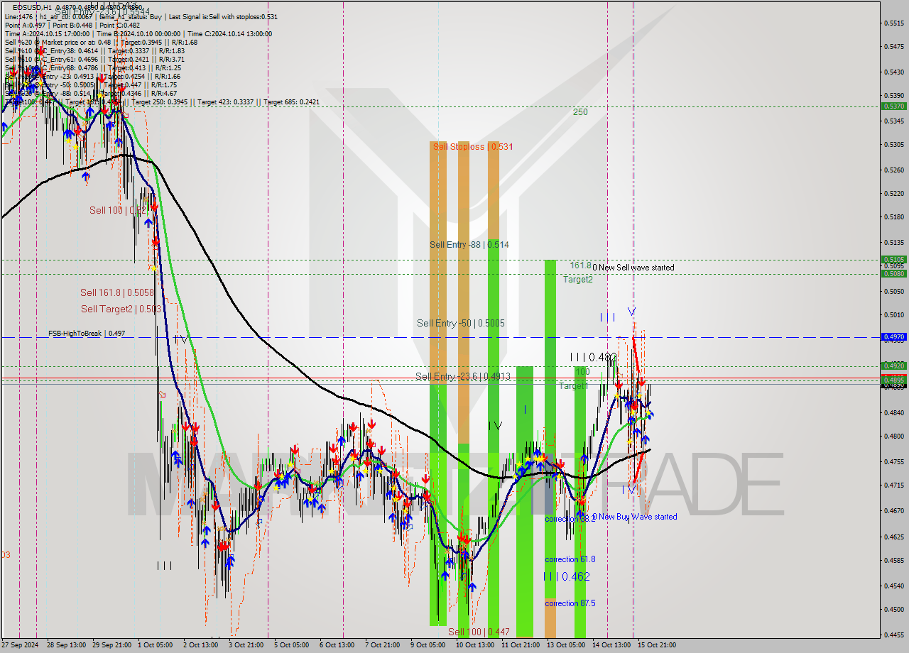 EOSUSD MultiTimeframe analysis at date 2024.10.16 05:04