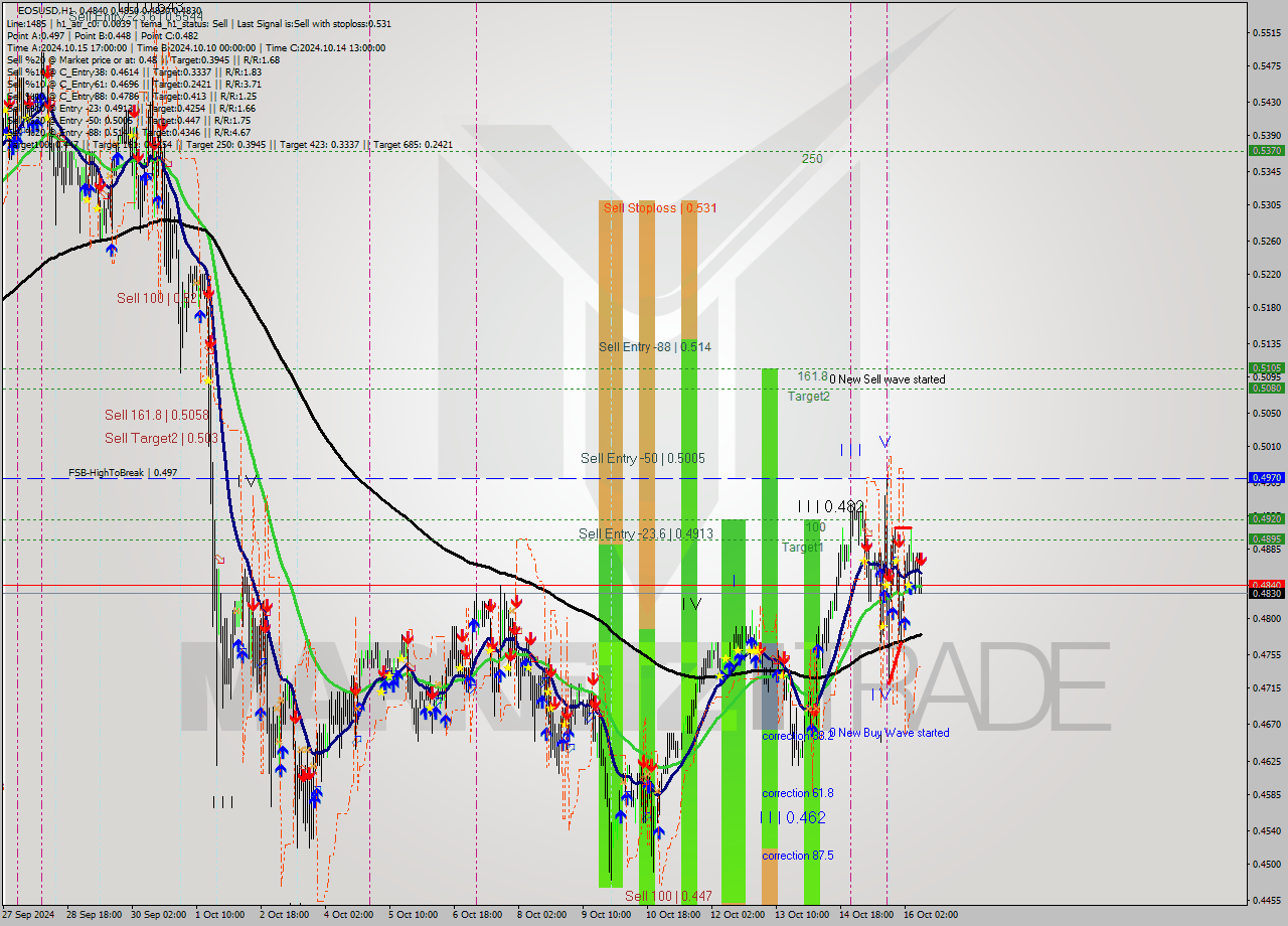 EOSUSD MultiTimeframe analysis at date 2024.10.16 10:03