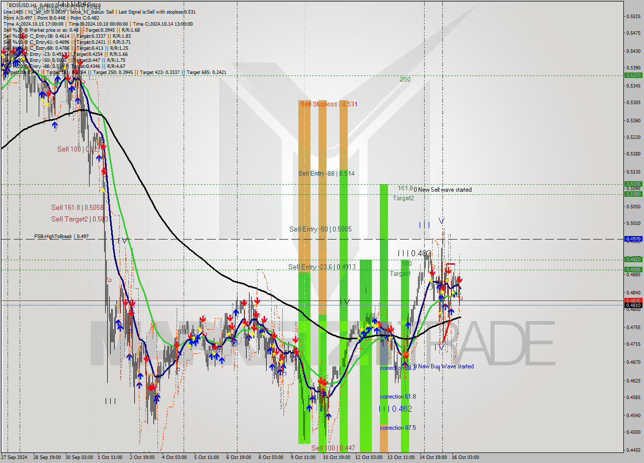 EOSUSD MultiTimeframe analysis at date 2024.10.16 11:00