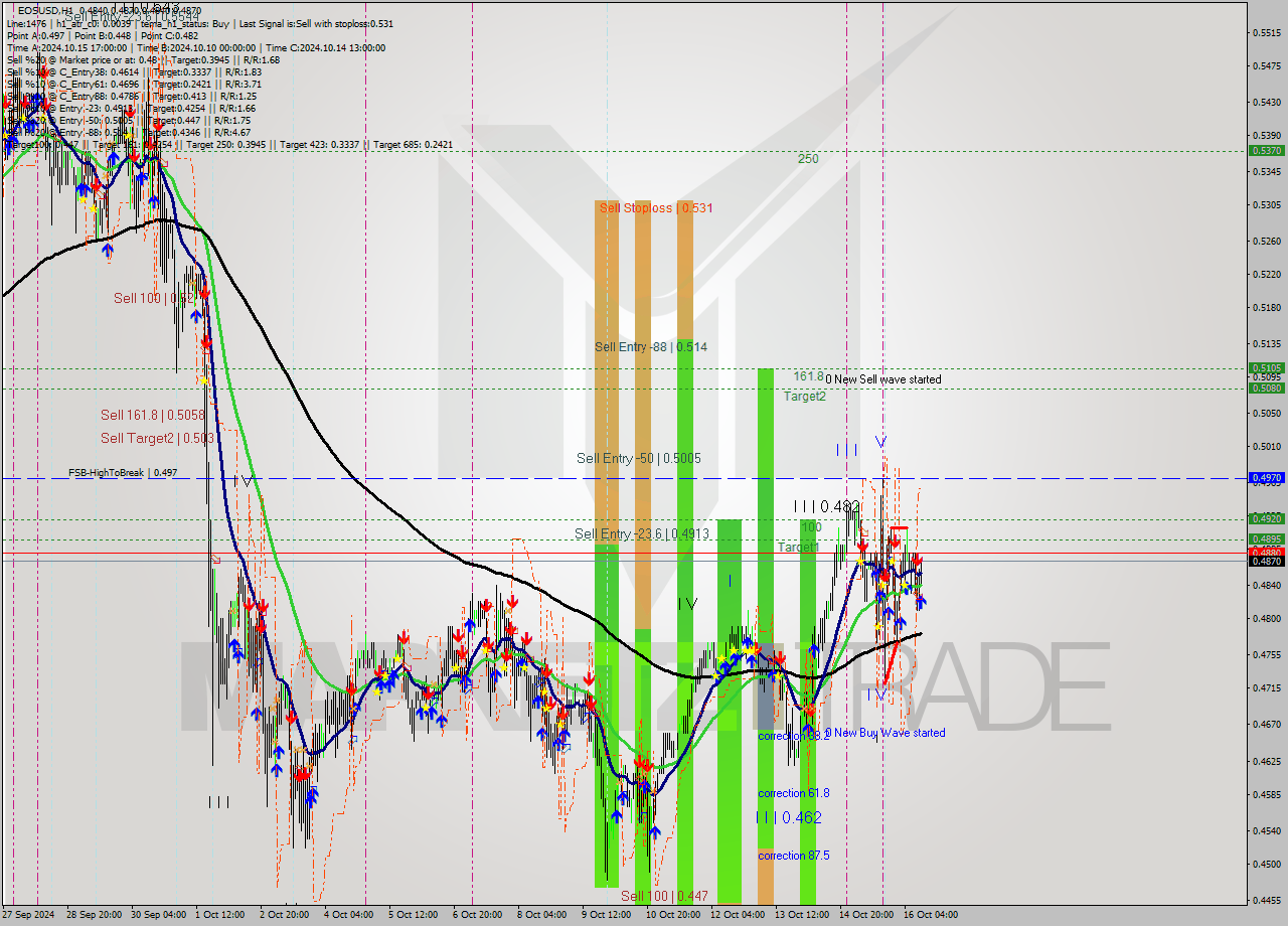 EOSUSD MultiTimeframe analysis at date 2024.10.16 12:31