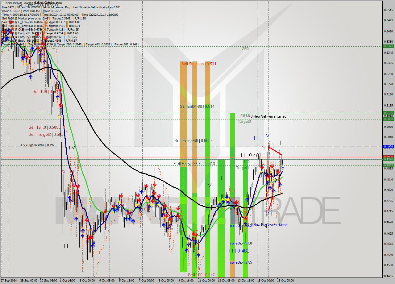 EOSUSD MultiTimeframe analysis at date 2024.10.16 16:04