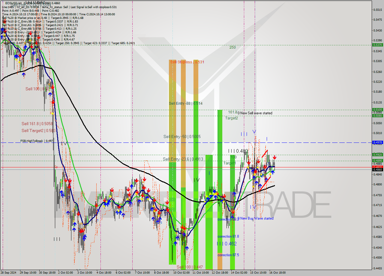 EOSUSD MultiTimeframe analysis at date 2024.10.17 02:47