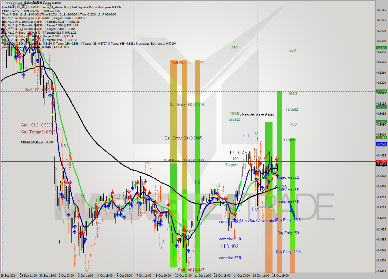 EOSUSD MultiTimeframe analysis at date 2024.10.17 03:32