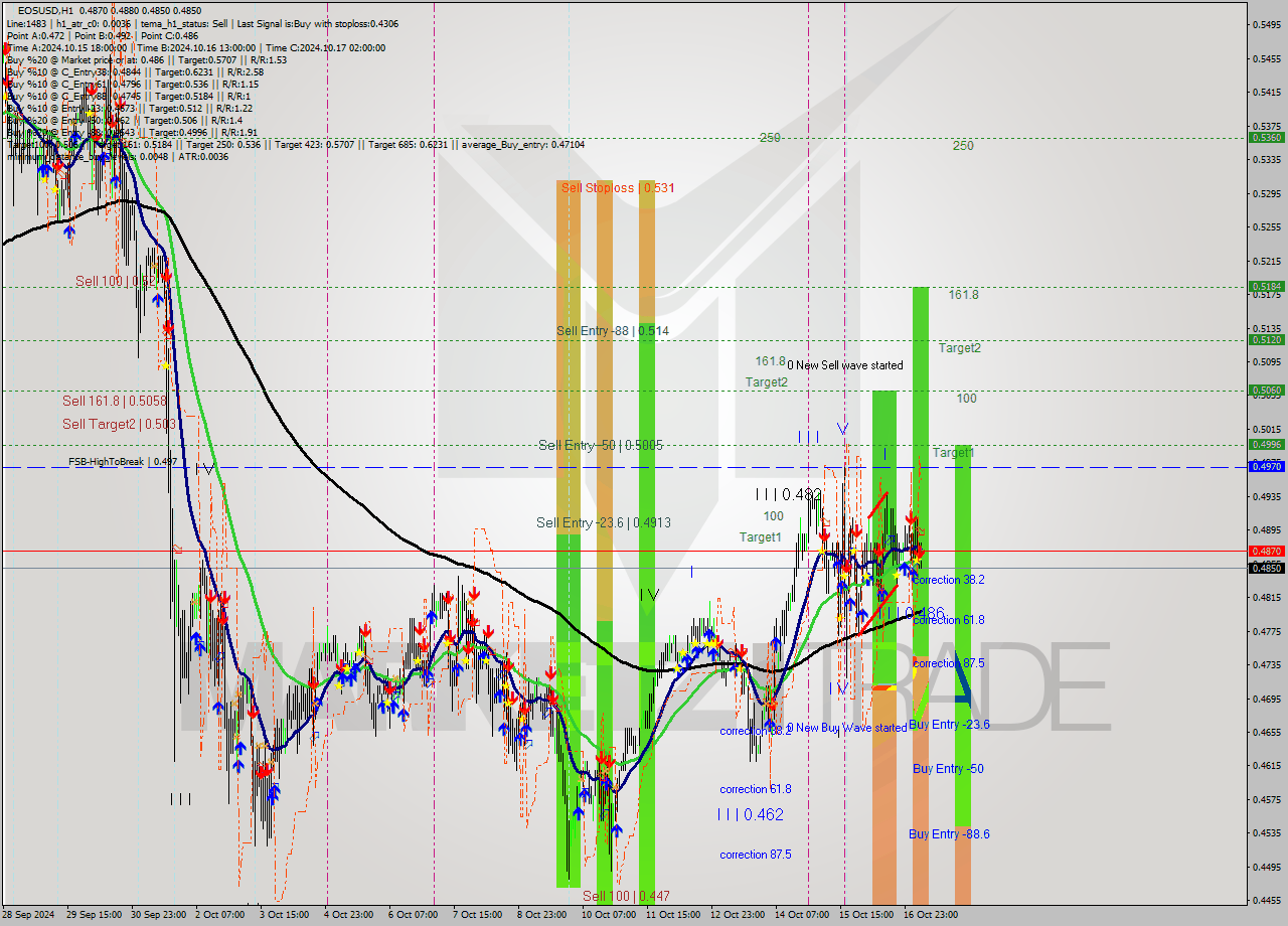 EOSUSD MultiTimeframe analysis at date 2024.10.17 07:23