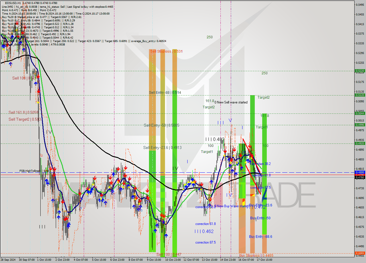 EOSUSD MultiTimeframe analysis at date 2024.10.17 23:24