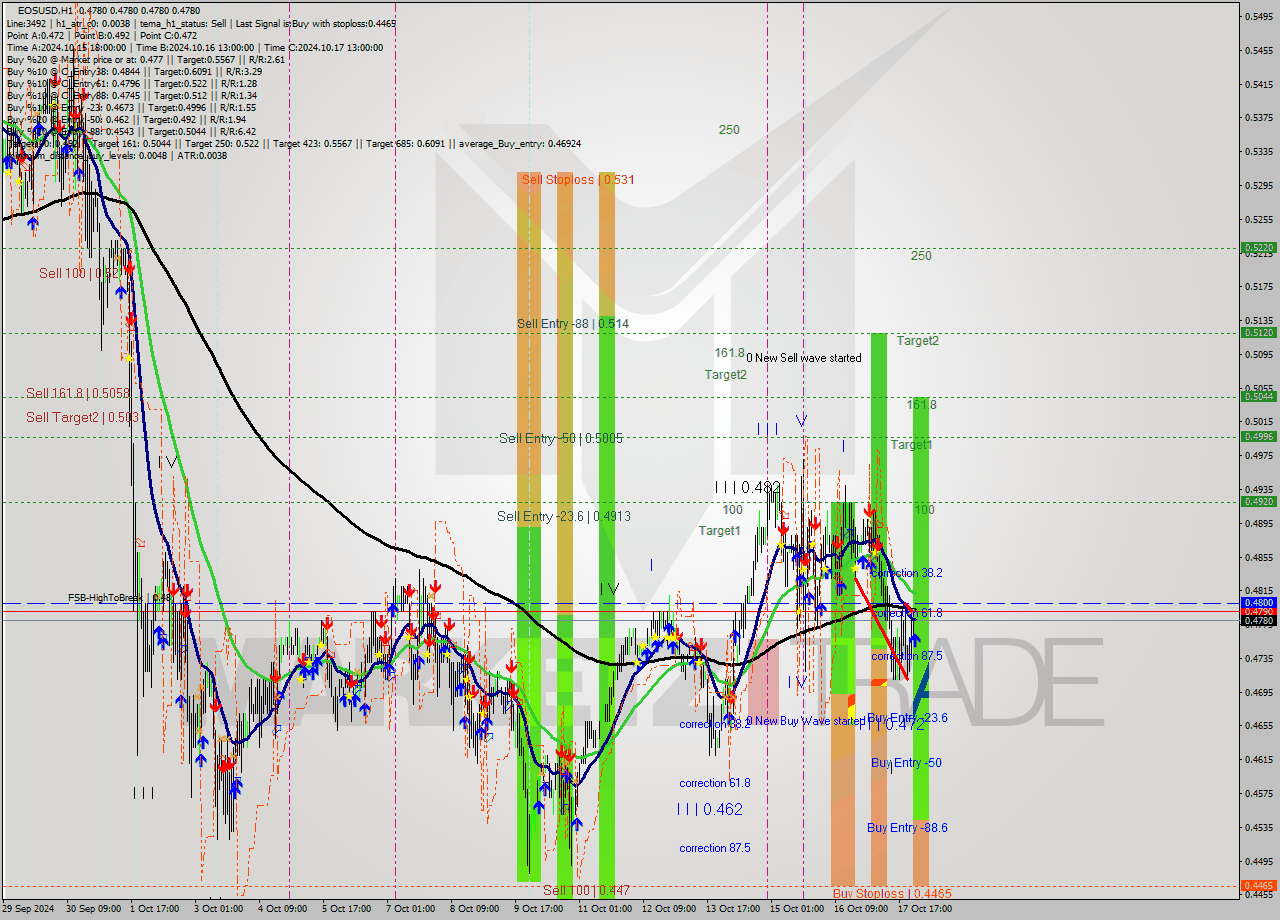 EOSUSD MultiTimeframe analysis at date 2024.10.18 01:03