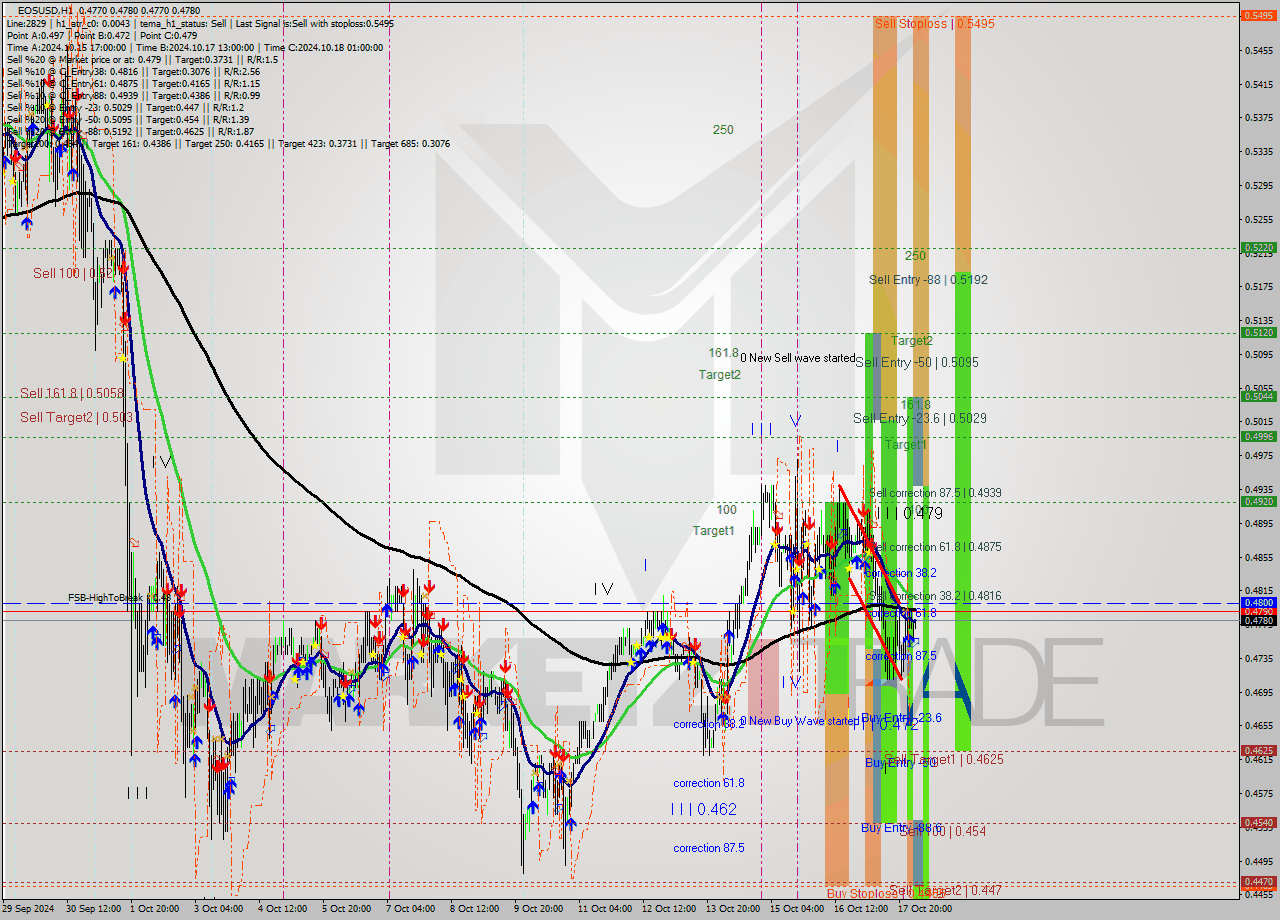 EOSUSD MultiTimeframe analysis at date 2024.10.18 04:05